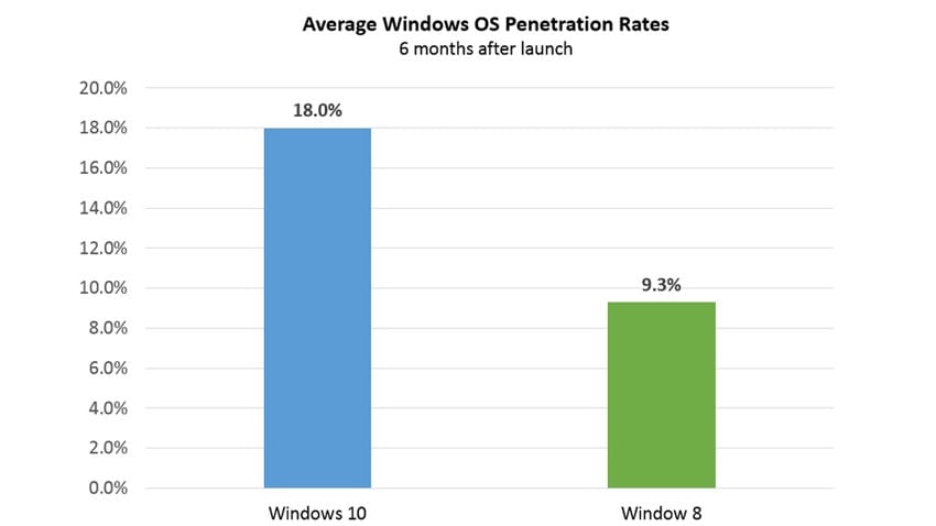 Report: Windows 10 Adoption in Businesses Double That of Windows 8
