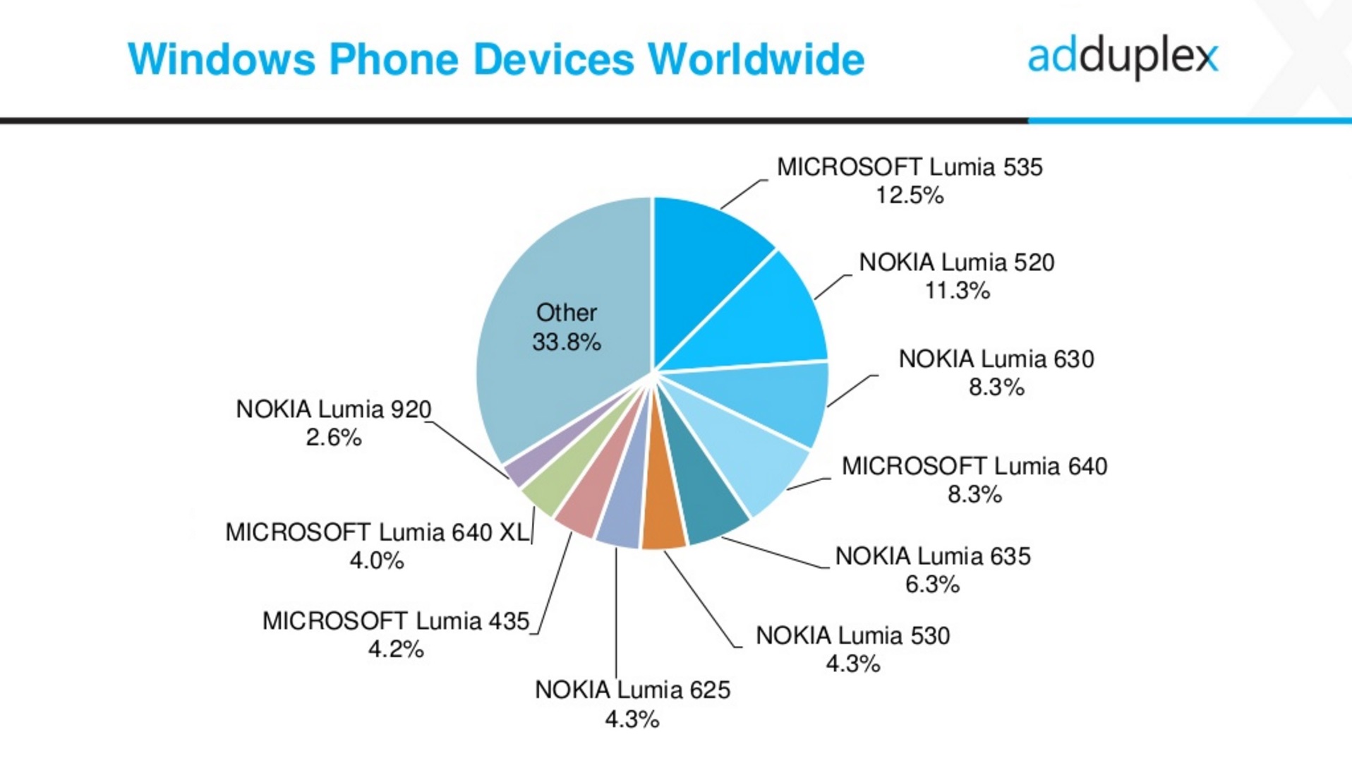 Windows Phone Usage Stats for March