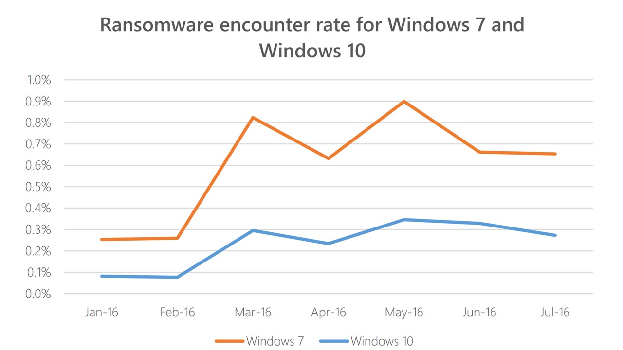 Microsoft: Windows 10 Version 1607 is the Most Secure Windows Ever