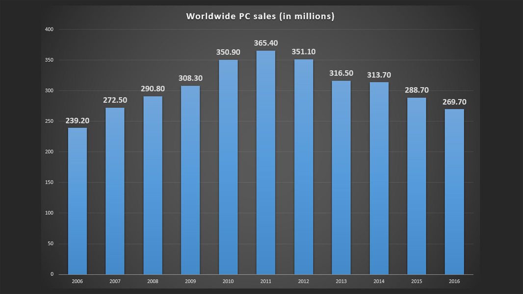 The PC Market Has Now Declined for Five Years