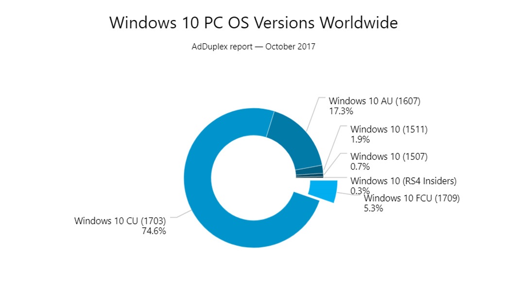 the Fall Creators Update is deployed to over 5 percent of Windows 10 PCs, a far more aggressive rollout than was the case with the previous feature update.