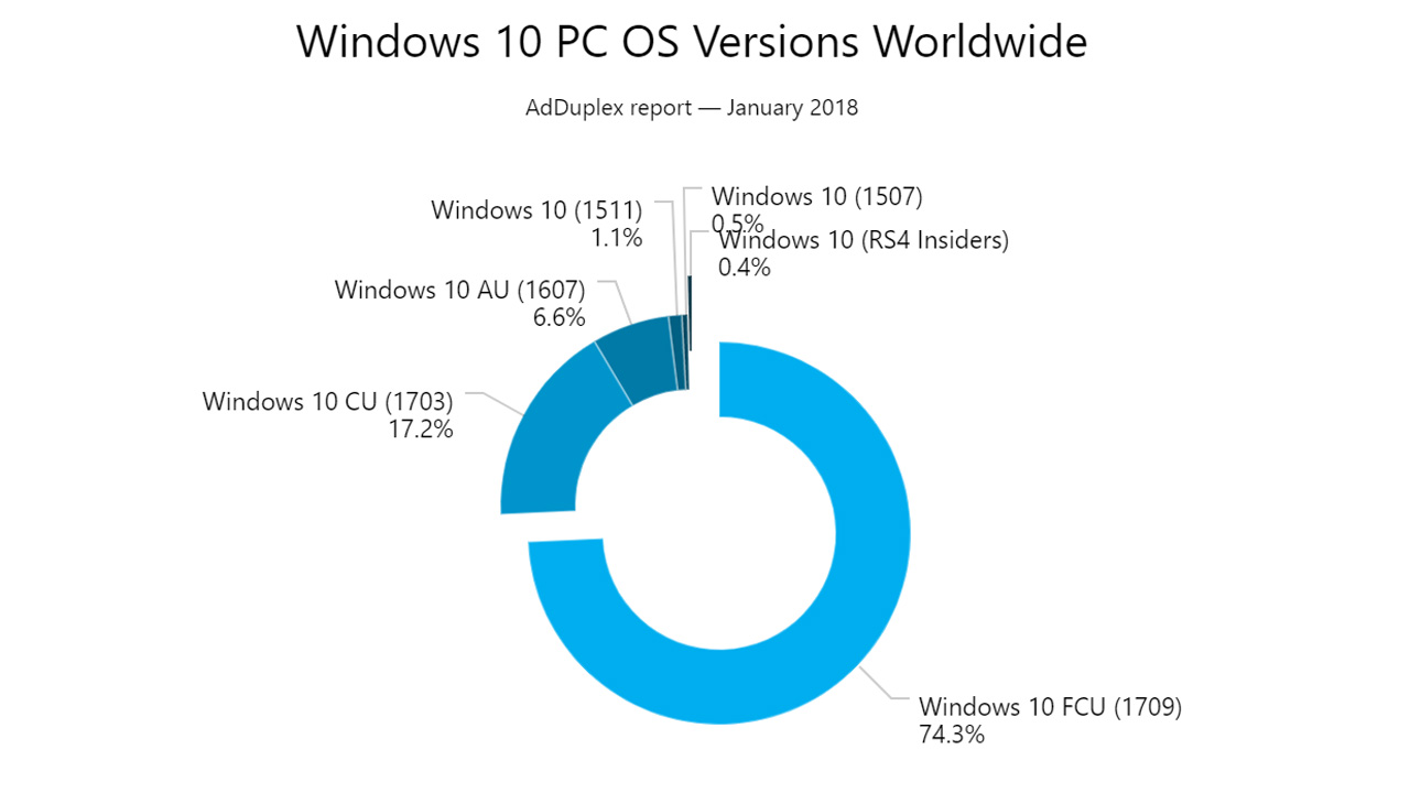 Fall Creators Update is Already on 3/4 of All Windows 10 PCs