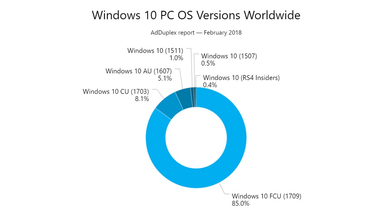Fall Creators Update Surges to 85 Percent Usage Share