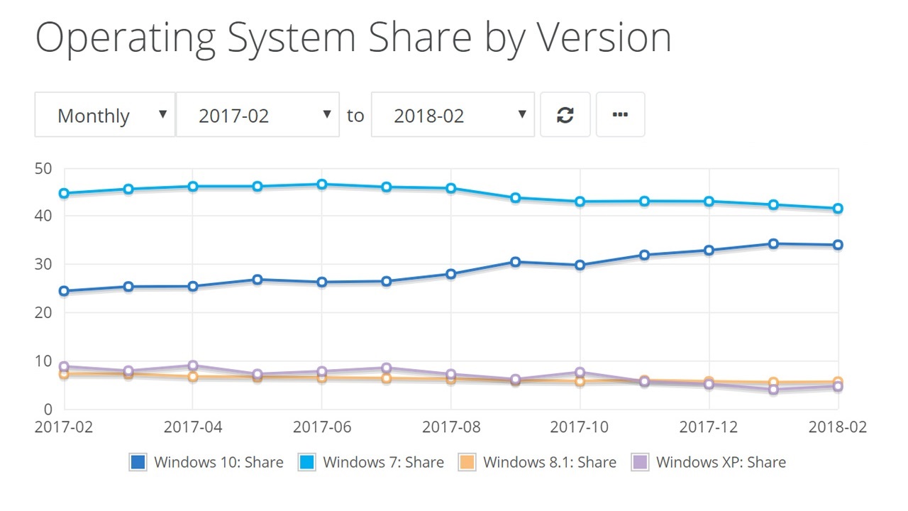 Understanding Windows 10 Usage Share