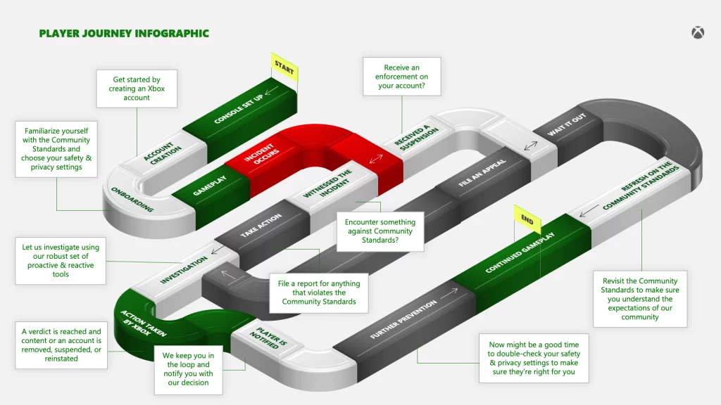 xbox player journey infographic