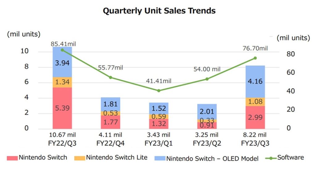 Nintendo Revises Switch Sales Forecast