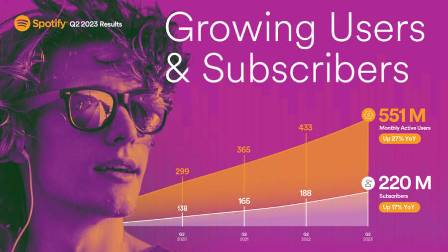Spotify MAUs and paid subscriber numbers, Q2 2023