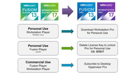 VMWare Workstation Pro and Fusion Pro are free