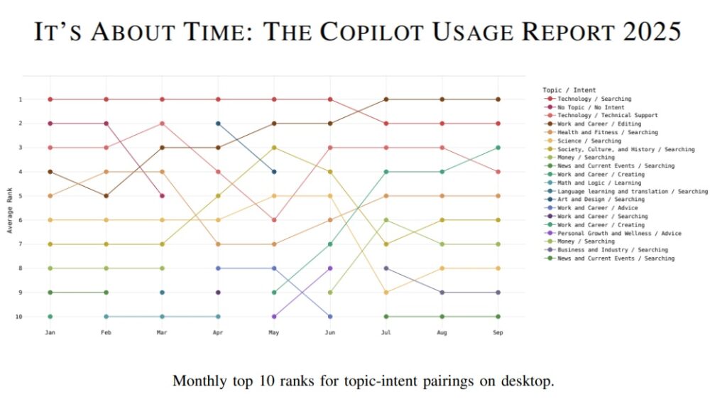 Microsoft AI Releases Its First-Ever Copilot Usage Study - Thurrott.com