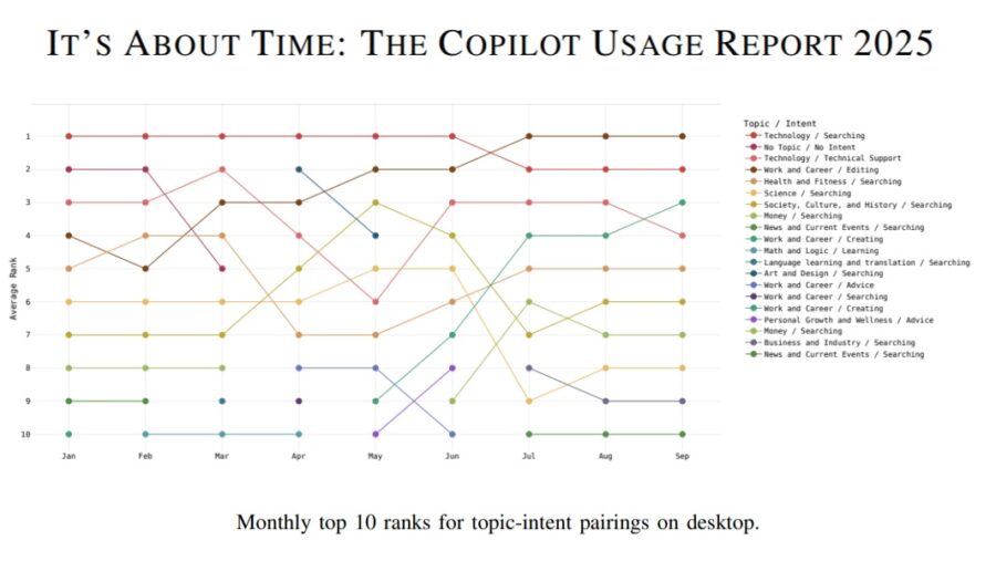 Microsoft AI Releases Its First-Ever Copilot Usage Study