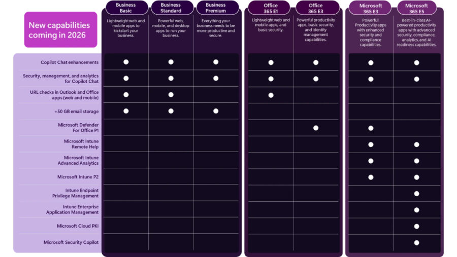 Microsoft 365 Commercial is Getting More Expensive in 2026