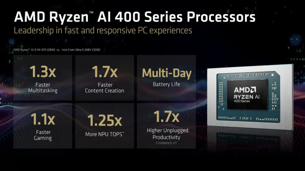 AMD Ryzen AI 400: Новые процессоры для Copilot+ PCs и игровой монстр!