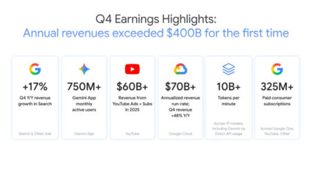Alphabet/Google Revenues Up 18 Percent to $113.8 Billion