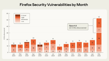 Mozilla Partners with Anthropic to Better Secure Firefox