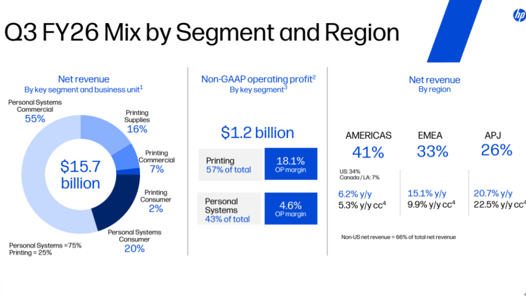 HP Revenues Climb 12.5 Percent to $15.7 Billion