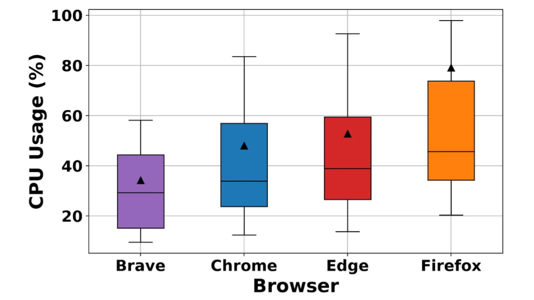 Brave is Still the Fastest Web Browser
