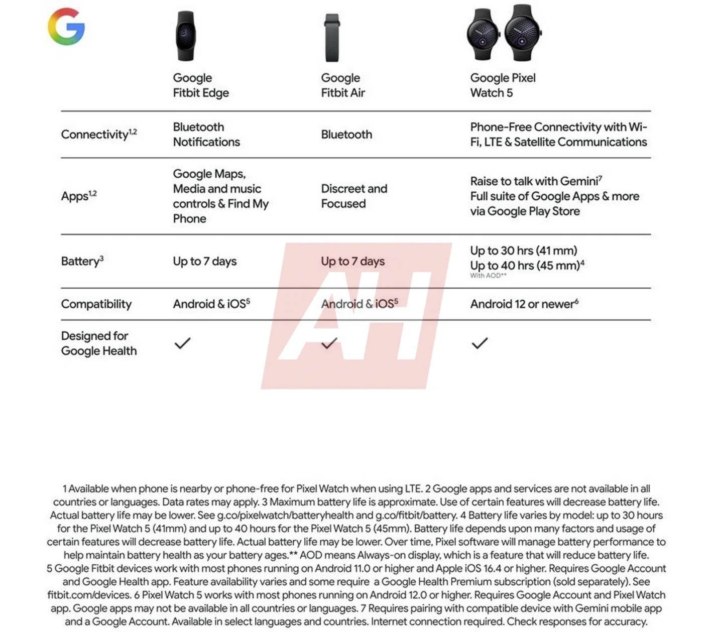 Fitbit Edge comparison