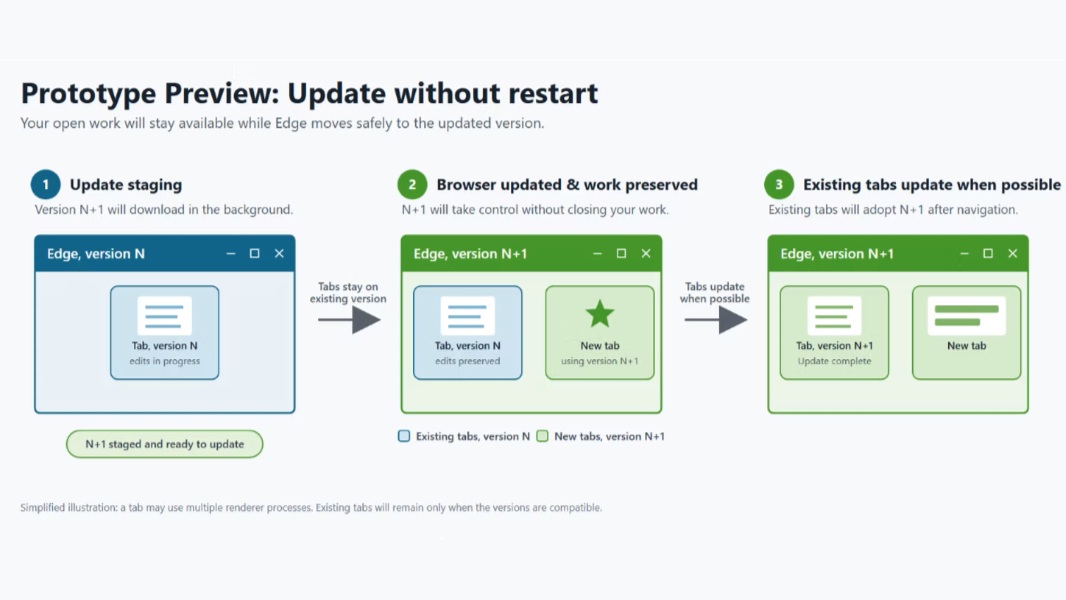 Microsoft Edge is Improving How It Installs Updates
