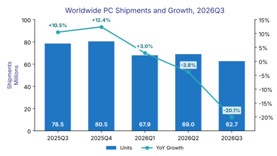 IDC: PC Sales Nosedived 20.1 Percent in Q3